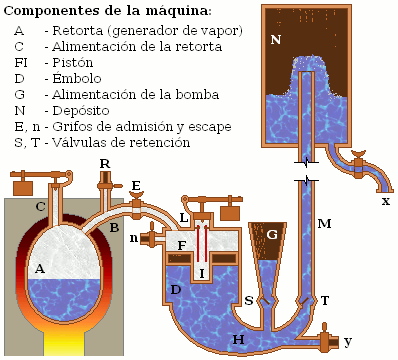 Máquina_de_vapor_(Papin,_1707)